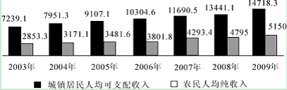 2003~2009Hʡl(xing)