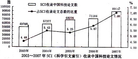 2003-2007gSCIЇ(gu)ƼՓr