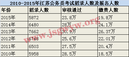 2010-2015꽭K(w)Tԇ䛼˔(sh)y(tng)Ӌ