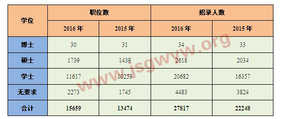 22015-2016W(xu)λҪ󌦱ȷ