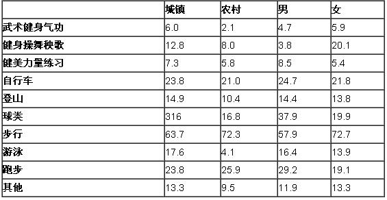 12005ĳг(zhn)r(nng)񅢼w呟(xing)Ŀry(tng)Ӌ(j)(%)