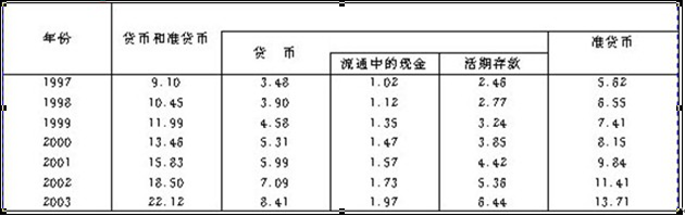 1997ꡫ2003ĳ؛Ź(yng)r(λf|Ԫ)